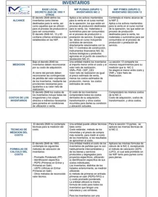 Comparativo Niif Plenas Pymes Local