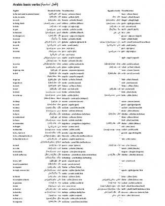 Arabic Basic Verbs (أفعال أساسية)